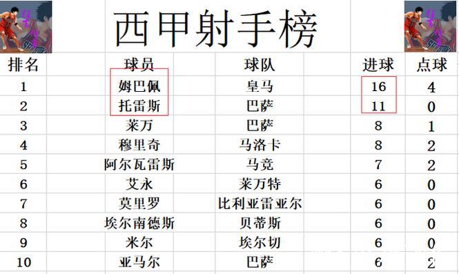 西甲积分榜更新:赫罗纳逆转绝杀摆脱降级危机 皇马距巴萨差4分 西甲积分榜更新:赫罗纳逆转绝杀摆脱降级危机 皇马距巴萨差4分