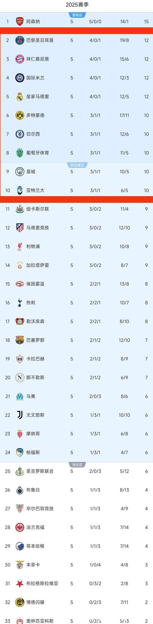 巴黎5-3利物浦1-4，欧冠晋级形势全解析