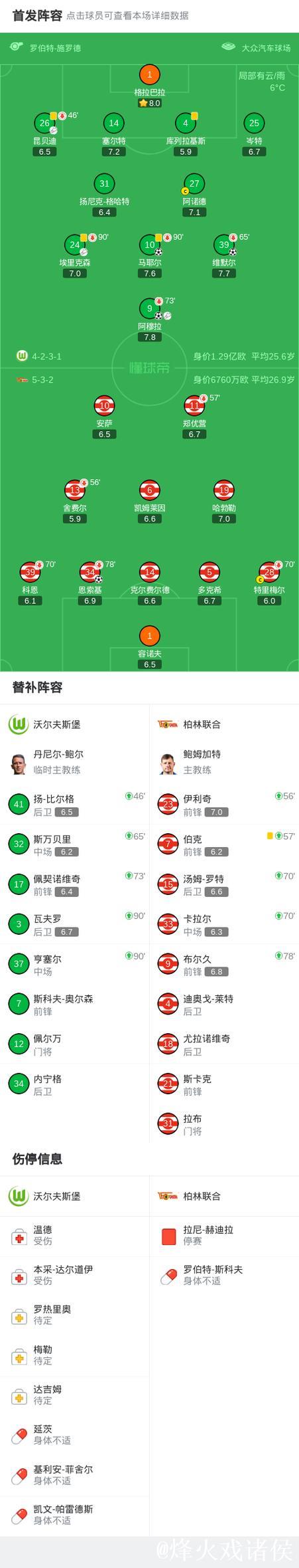 沃尔夫斯堡3-1击败柏林联合,马耶尔破门,阿穆拉贡献助攻 沃尔夫斯堡3-1击败柏林联合,马耶尔破门,阿穆拉贡献助攻